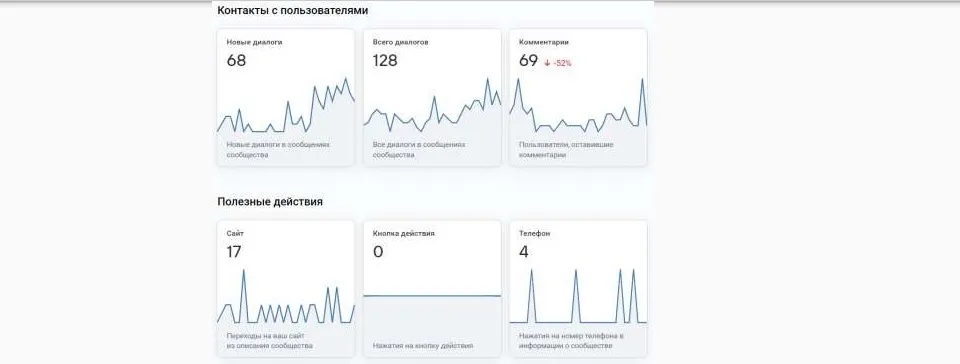 Графики посещения Вконтакте